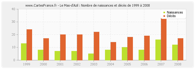 Le Mas-d'Azil : Nombre de naissances et décès de 1999 à 2008